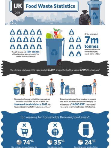 infographic food waste InSinkErator®