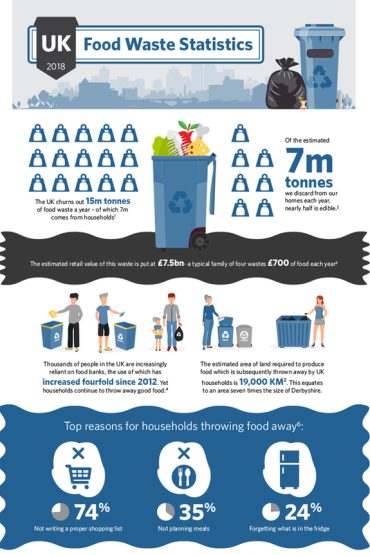 infographic food waste InSinkErator®