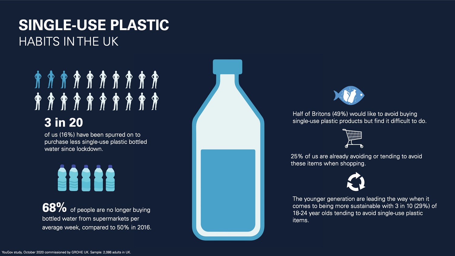 Single-use plastic habits sustainable taps